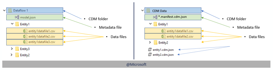 The Common Data Model in Azure Data Lake Storage - Azure ...