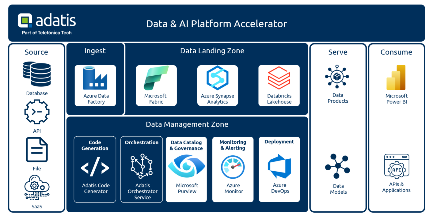 Data & AI Accelerator Framework