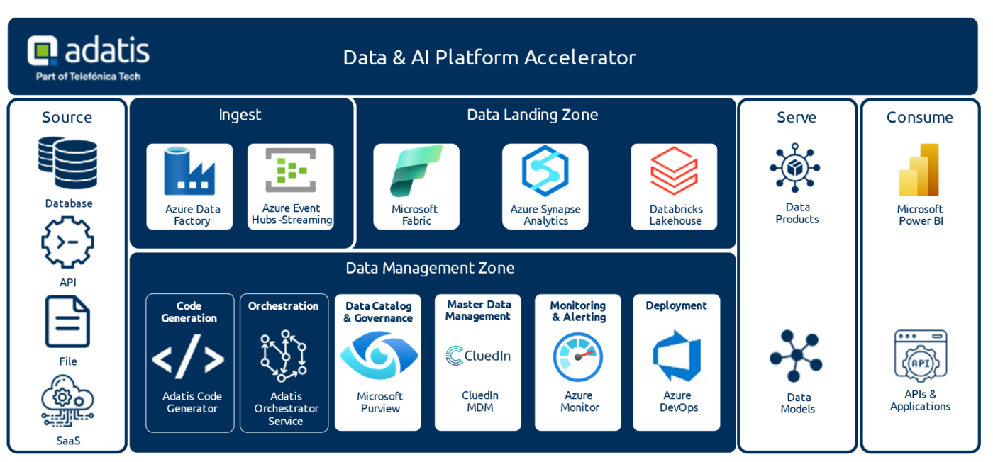 Data & AI Platform Framework Accelerator with CluedIn
