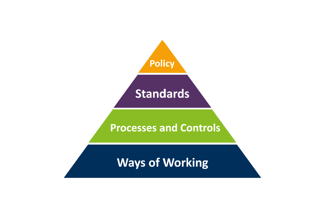 Pyramid for ways of working