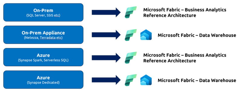 Microsoft Fabric target architectures