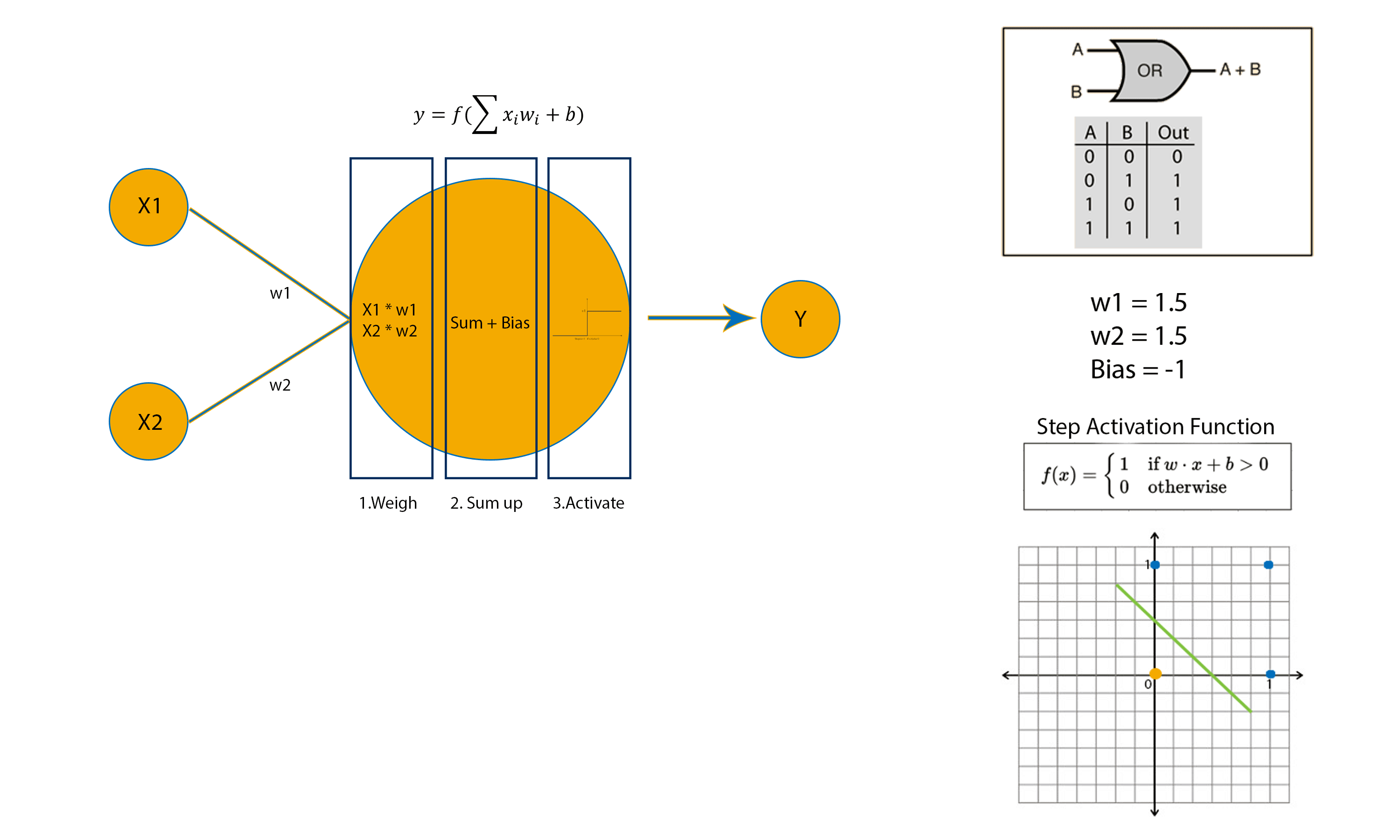 Perceptron implementing OR logic gate 