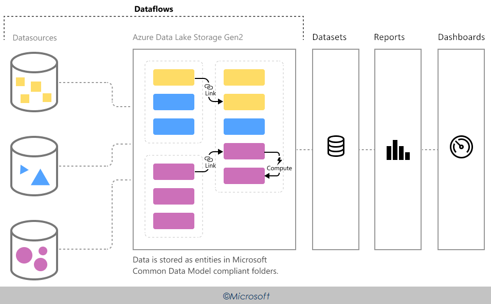 The Common Data Model in Azure Data Lake Storage - Power BI Dataflows ...