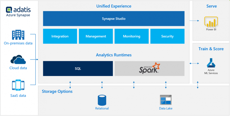 Azure Synapse Analytics is primed to perfectly align to that paradigm shift by bringing the two worlds of the Data Lake and the Data Warehouse together