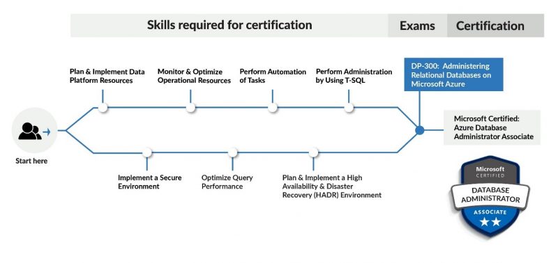 Skills required for certification