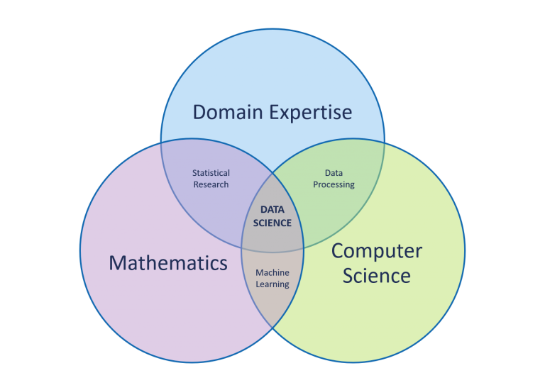Data Science: what it is and why it matters | Adatis
