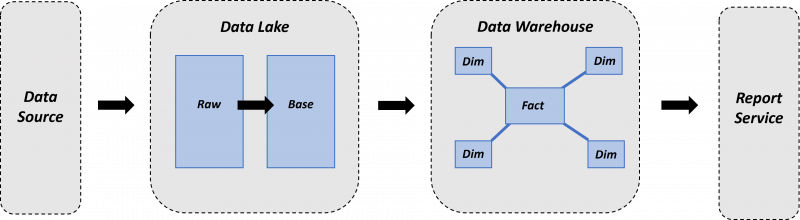 Data Lake-Data Warehouse Architecture