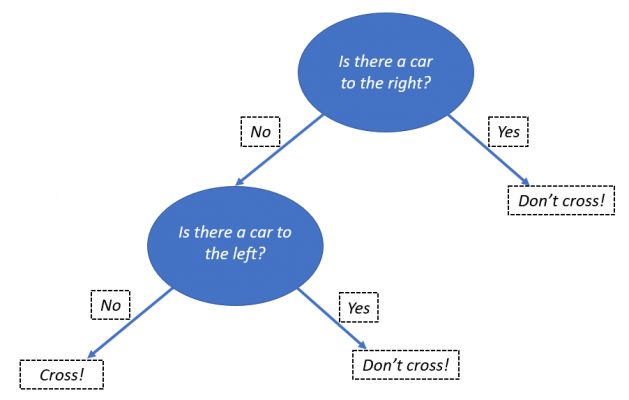 Diagram of decision tree