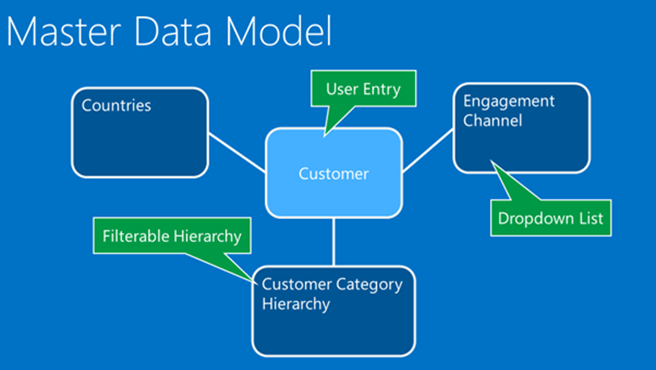 Master Data Model: Master Data Model| Hevo Data
