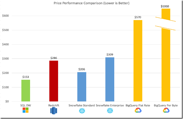 GigaOM TPC-DS Benchmark Results