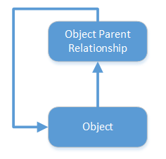 parent-child relationship with Object and ObjectParent tables