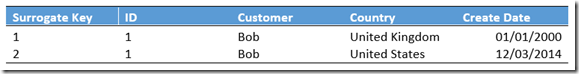 Historical data in customer dimension table 